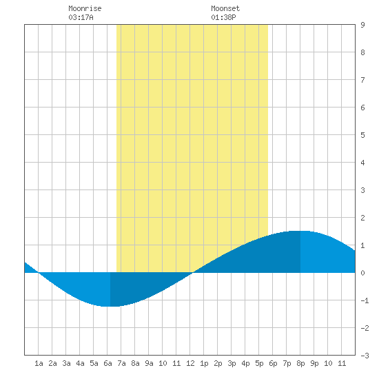 Wolf River tide chart for Sunday, February 7, 2021