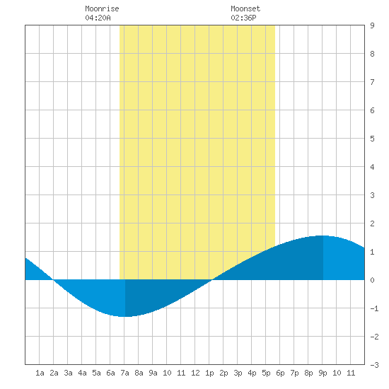 Wolf River tide chart for Monday, February 8, 2021