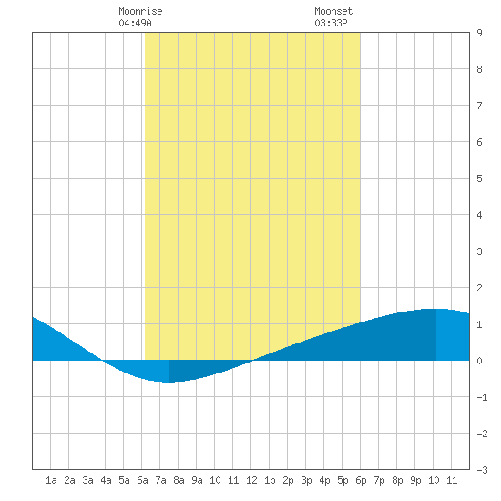 Wolf River tide chart for Wednesday, March 10, 2021