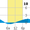 Wolf River tide chart for Wednesday, March 10, 2021