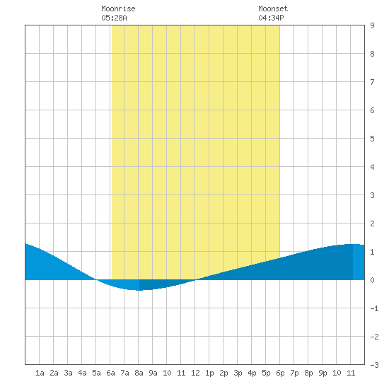 Wolf River tide chart for Thursday, March 11, 2021