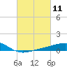 Wolf River tide chart for Thursday, March 11, 2021