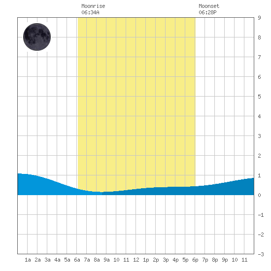 Wolf River tide chart for Saturday, March 13, 2021