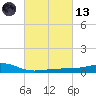 Wolf River tide chart for Saturday, March 13, 2021