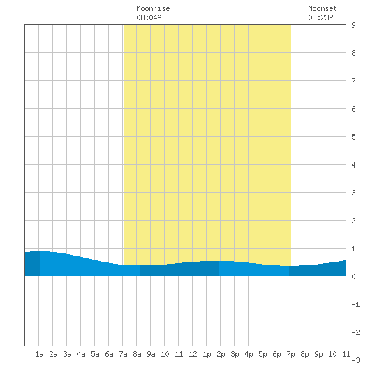 Wolf River tide chart for Sunday, March 14, 2021