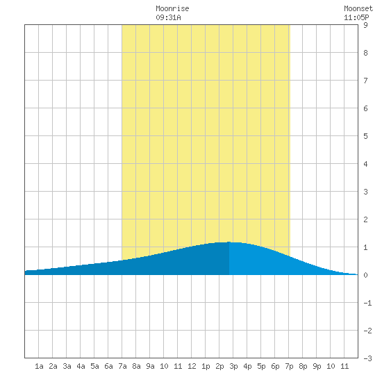 Wolf River tide chart for Wednesday, March 17, 2021