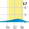 Wolf River tide chart for Wednesday, March 17, 2021