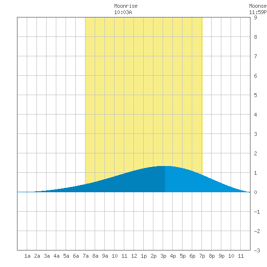 Wolf River tide chart for Thursday, March 18, 2021