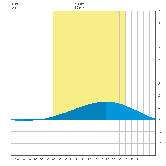 Wolf River tide chart for Friday, March 19, 2021