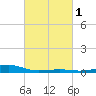 Wolf River tide chart for Monday, March 1, 2021