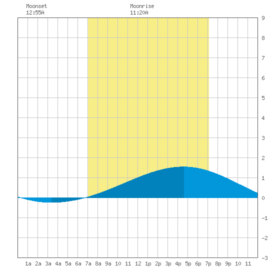 Wolf River tide chart for Saturday, March 20, 2021