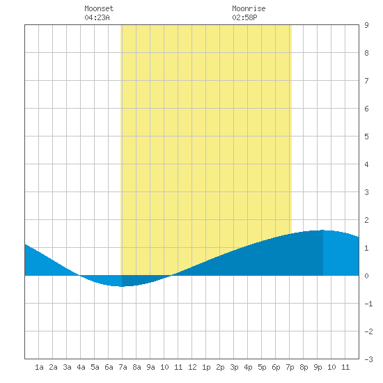 Wolf River tide chart for Wednesday, March 24, 2021