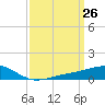 Wolf River tide chart for Friday, March 26, 2021
