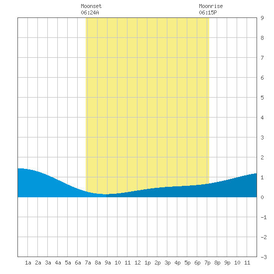 Wolf River tide chart for Saturday, March 27, 2021