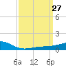 Wolf River tide chart for Saturday, March 27, 2021