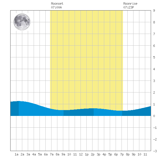 Wolf River tide chart for Sunday, March 28, 2021