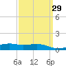 Wolf River tide chart for Monday, March 29, 2021