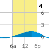 Wolf River tide chart for Thursday, March 4, 2021