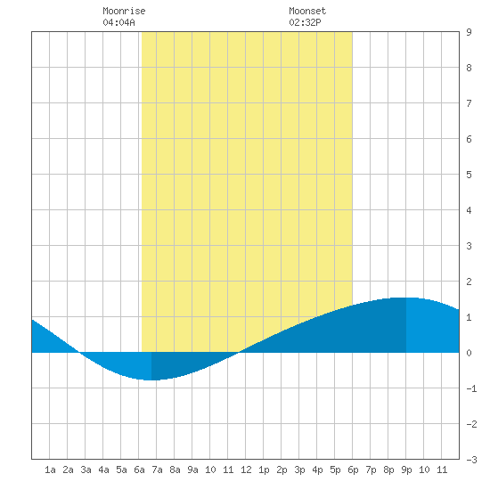 Wolf River tide chart for Tuesday, March 9, 2021