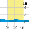 Wolf River tide chart for Saturday, April 10, 2021