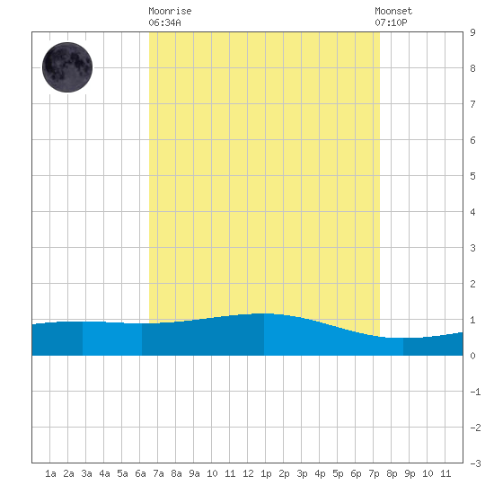 Wolf River tide chart for Sunday, April 11, 2021