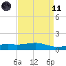 Wolf River tide chart for Sunday, April 11, 2021