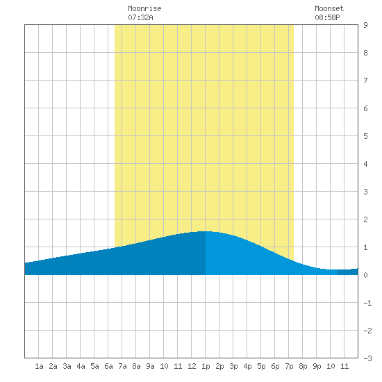 Wolf River tide chart for Tuesday, April 13, 2021