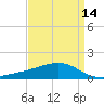 Wolf River tide chart for Wednesday, April 14, 2021