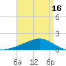 Wolf River tide chart for Friday, April 16, 2021