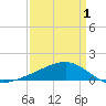Wolf River tide chart for Thursday, April 1, 2021