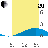 Wolf River tide chart for Tuesday, April 20, 2021