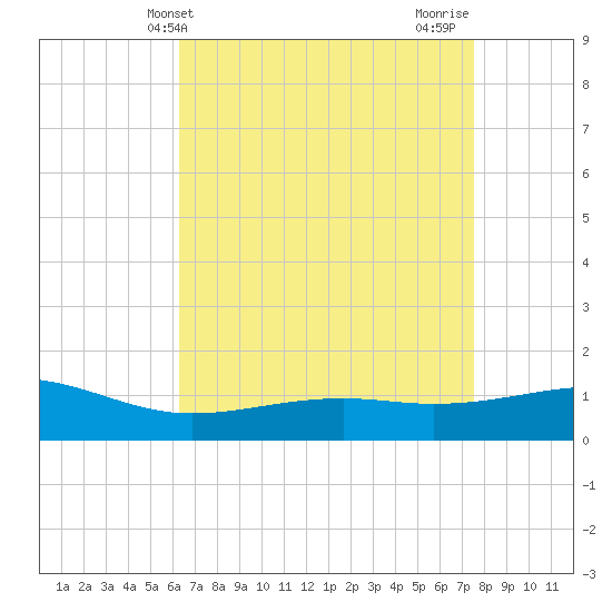 Wolf River tide chart for Saturday, April 24, 2021