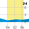 Wolf River tide chart for Saturday, April 24, 2021
