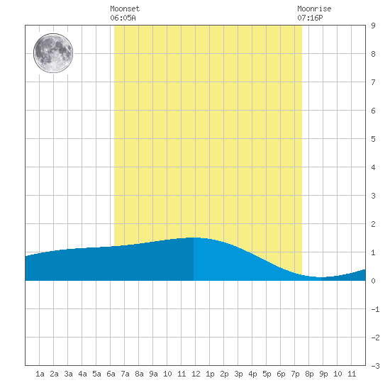 Wolf River tide chart for Monday, April 26, 2021