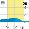 Wolf River tide chart for Monday, April 26, 2021