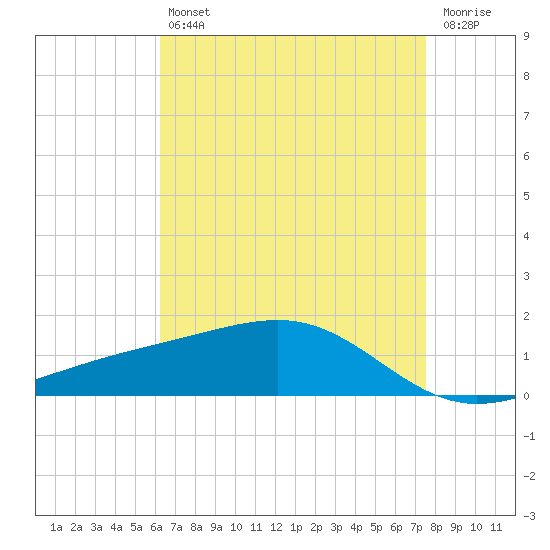 Wolf River tide chart for Tuesday, April 27, 2021