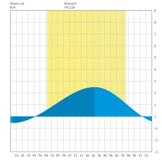 Wolf River tide chart for Friday, April 30, 2021