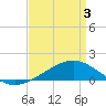Wolf River tide chart for Saturday, April 3, 2021