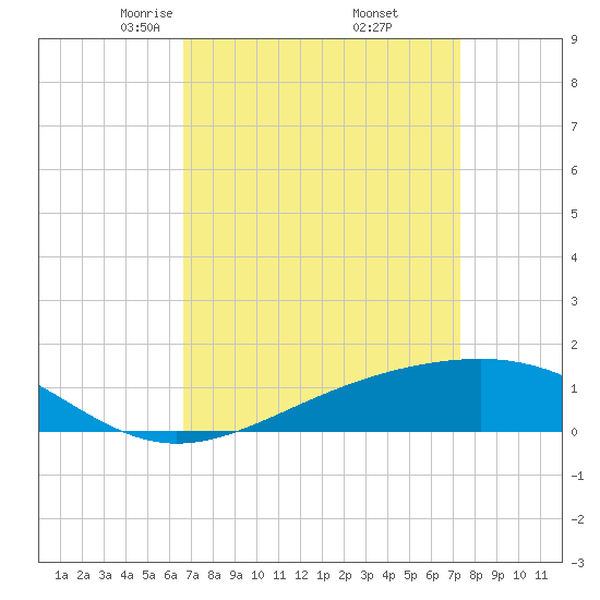 Wolf River tide chart for Tuesday, April 6, 2021