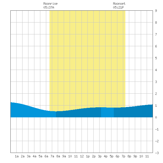 Wolf River tide chart for Friday, April 9, 2021