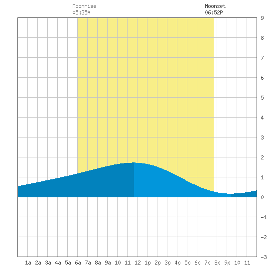 Wolf River tide chart for Monday, May 10, 2021