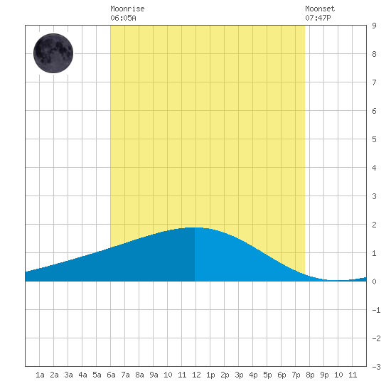 Wolf River tide chart for Tuesday, May 11, 2021