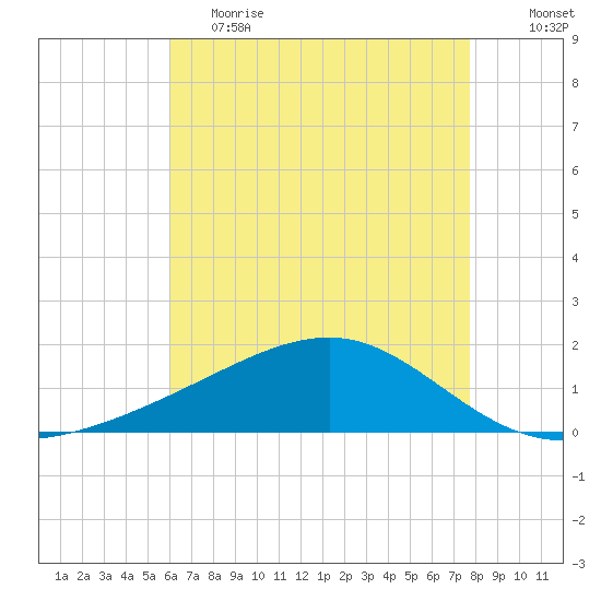 Wolf River tide chart for Friday, May 14, 2021