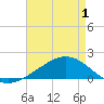 Wolf River tide chart for Saturday, May 1, 2021