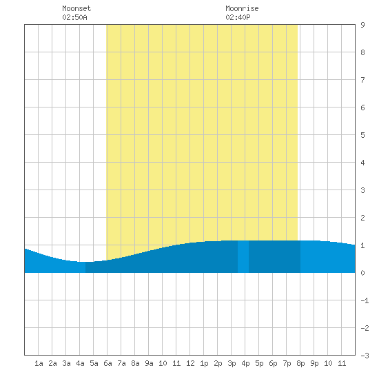 Wolf River tide chart for Friday, May 21, 2021