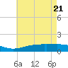 Wolf River tide chart for Friday, May 21, 2021