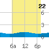 Wolf River tide chart for Saturday, May 22, 2021