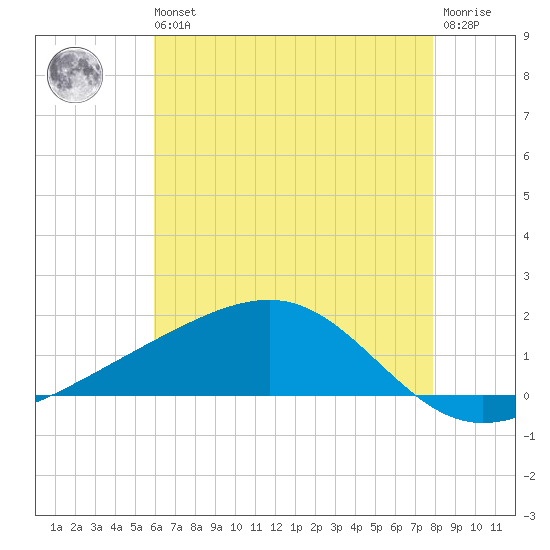 Wolf River tide chart for Wednesday, May 26, 2021