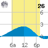 Wolf River tide chart for Wednesday, May 26, 2021