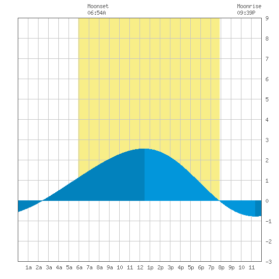 Wolf River tide chart for Thursday, May 27, 2021